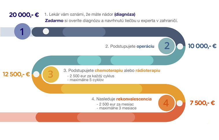 poistenie proti rakovine 50 000 poistenie proti rakovine 50 000