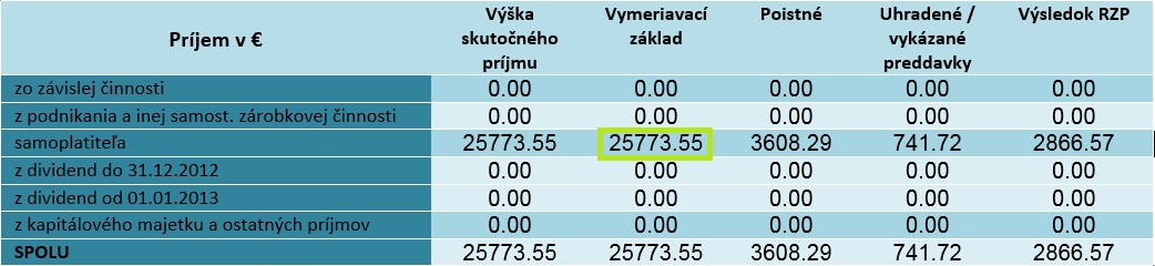 Stĺpec Vymeriavací základ Stĺpec Vymeriavací základ