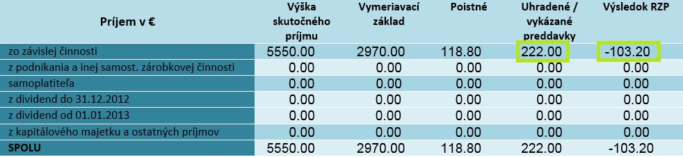 Stĺpec Uhradené preddavky a Výsledok Stĺpec Uhradené preddavky a Výsledok