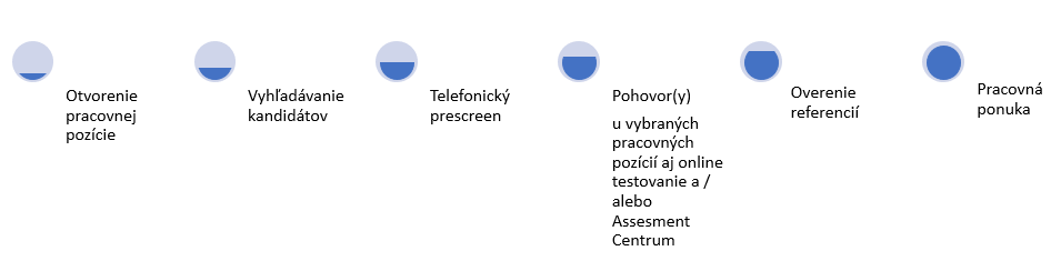 Výberové konanie v Unione