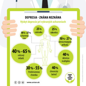 Infografika: Výskyt depresie pri vybraných ochoreniach