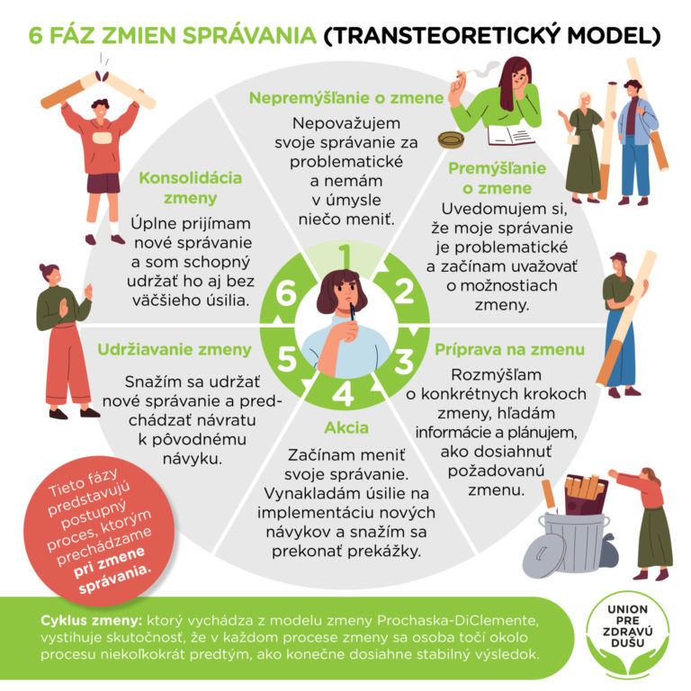 Zmeny správania -Transteoretický model