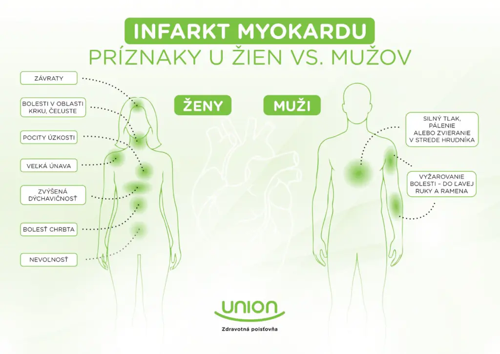 grafika s popisom príznakov infarktu u žien a u mužov